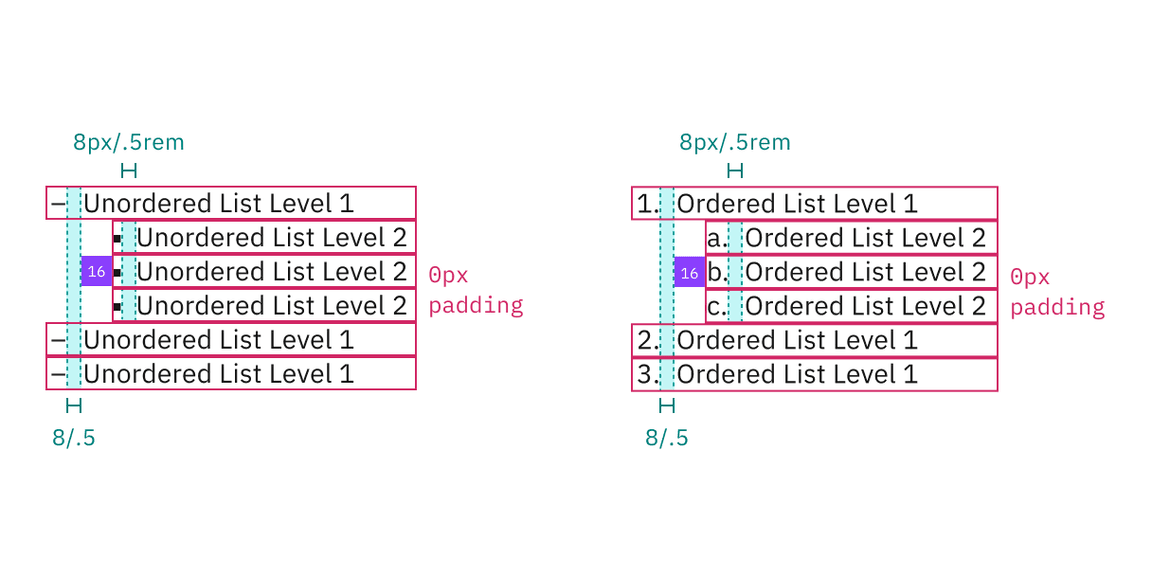 Structure and spacing measurements for ordered and unordered lists